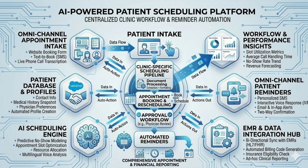 AI automation for medical clinics managing appointments and patient communication