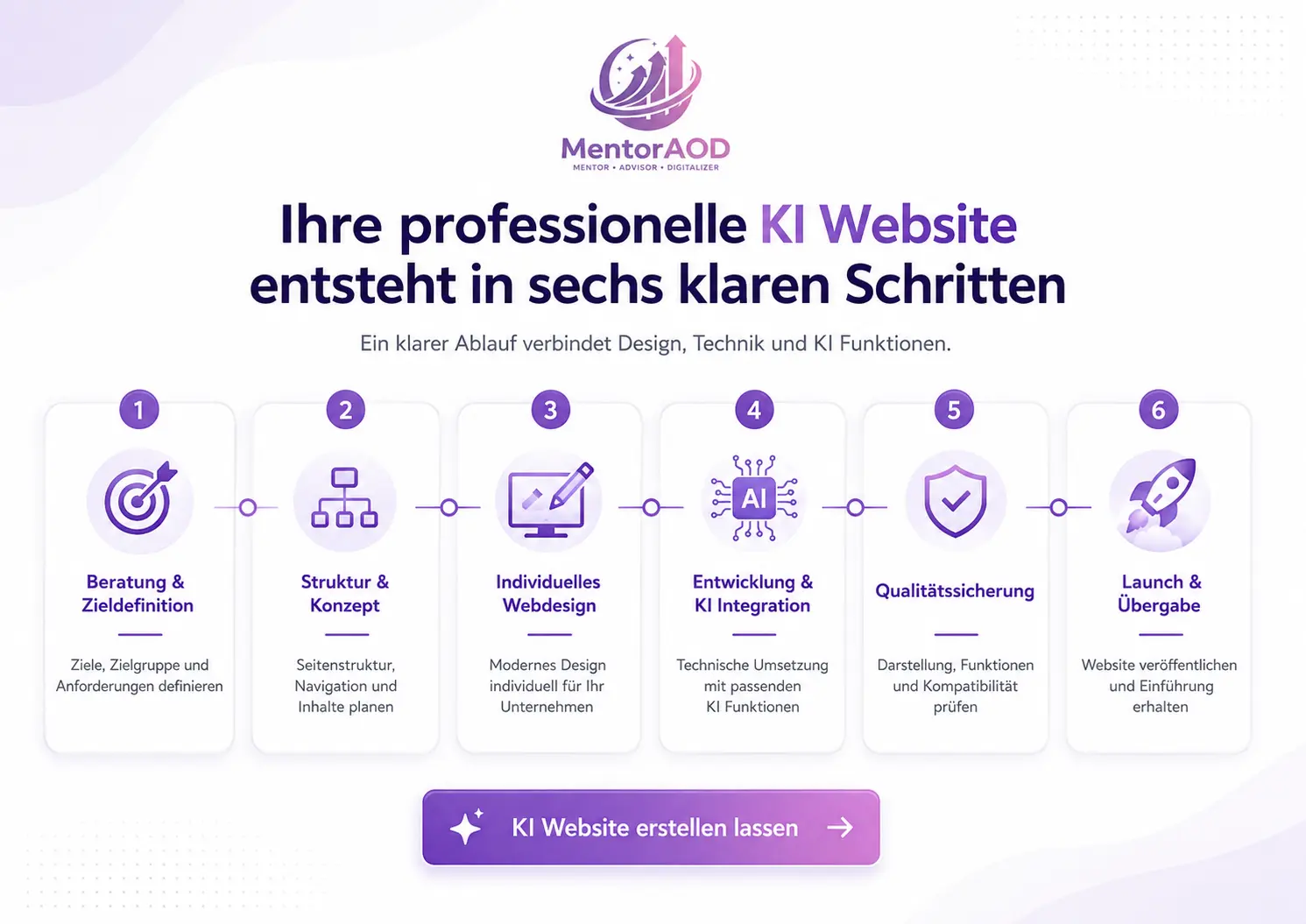 AI website design process