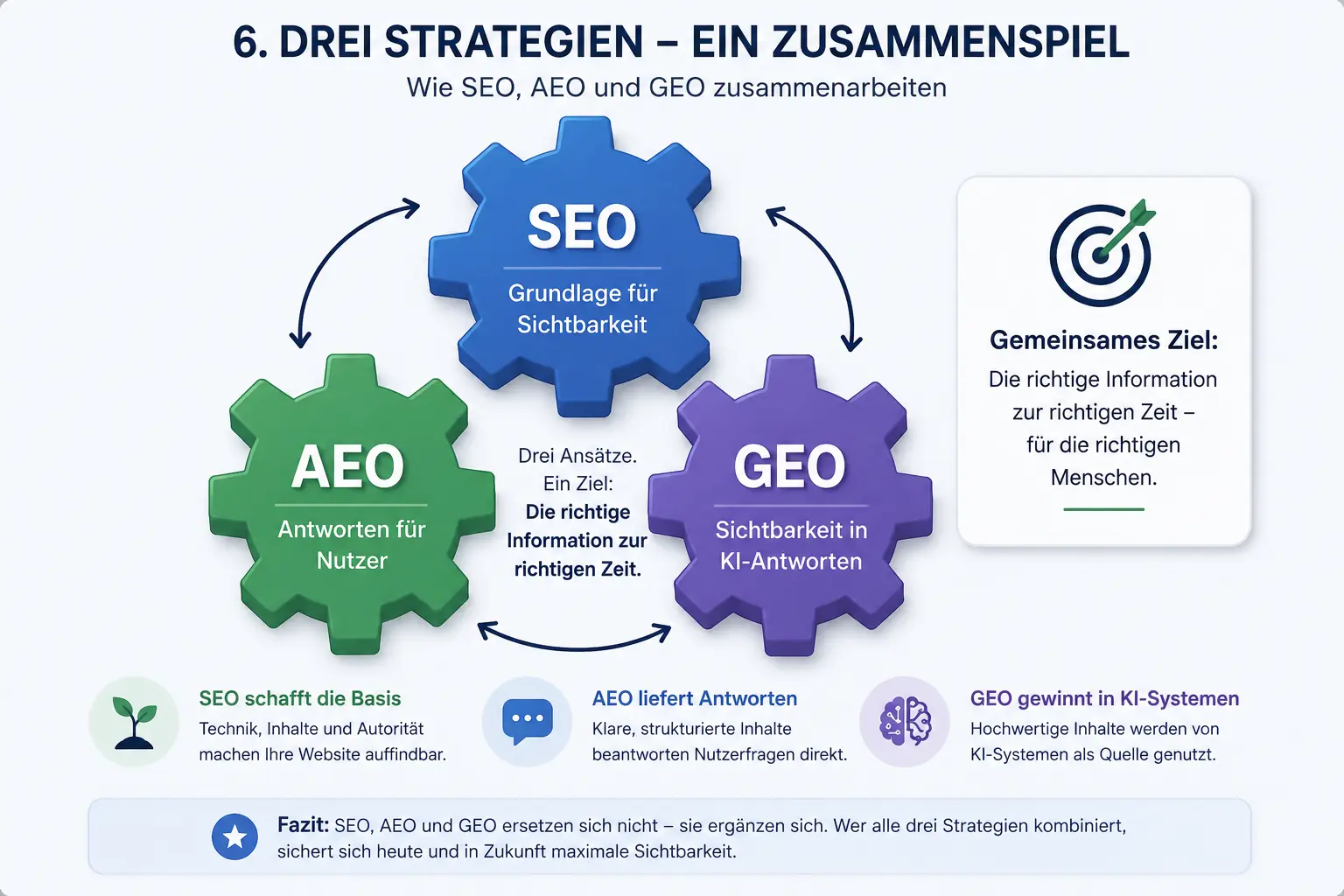 SEO oder AEO oder GEO